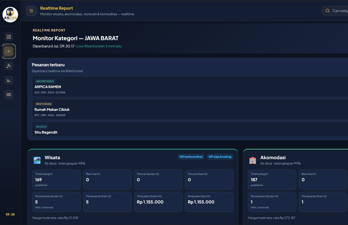Dashboard ASDES Wisata — Monitor Kategori Jawa Barat